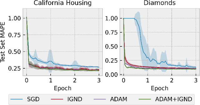 Figure 1 for Incremental Gauss-Newton Descent for Machine Learning