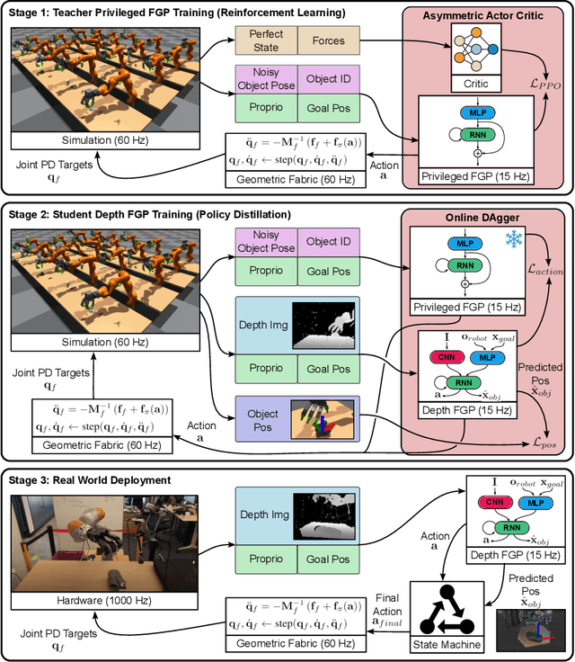 Figure 3 for DextrAH-G: Pixels-to-Action Dexterous Arm-Hand Grasping with Geometric Fabrics