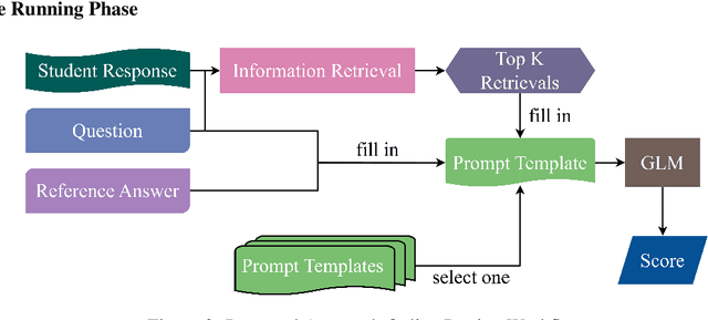 Figure 3 for Generative Language Models with Retrieval Augmented Generation for Automated Short Answer Scoring