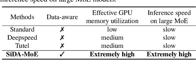 Figure 2 for SiDA: Sparsity-Inspired Data-Aware Serving for Efficient and Scalable Large Mixture-of-Experts Models