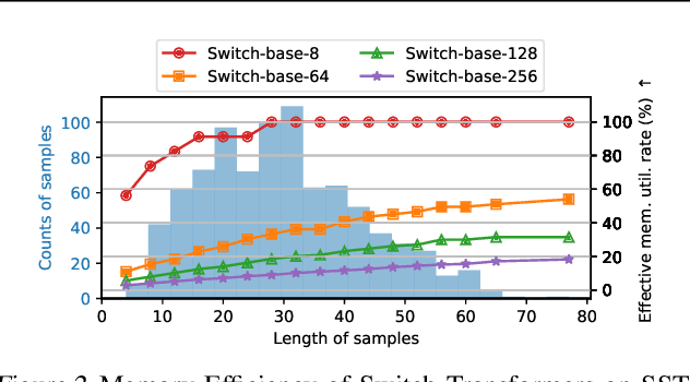 Figure 3 for SiDA: Sparsity-Inspired Data-Aware Serving for Efficient and Scalable Large Mixture-of-Experts Models