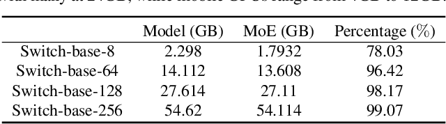 Figure 4 for SiDA: Sparsity-Inspired Data-Aware Serving for Efficient and Scalable Large Mixture-of-Experts Models