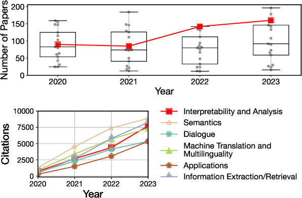 Figure 1 for From Insights to Actions: The Impact of Interpretability and Analysis Research on NLP