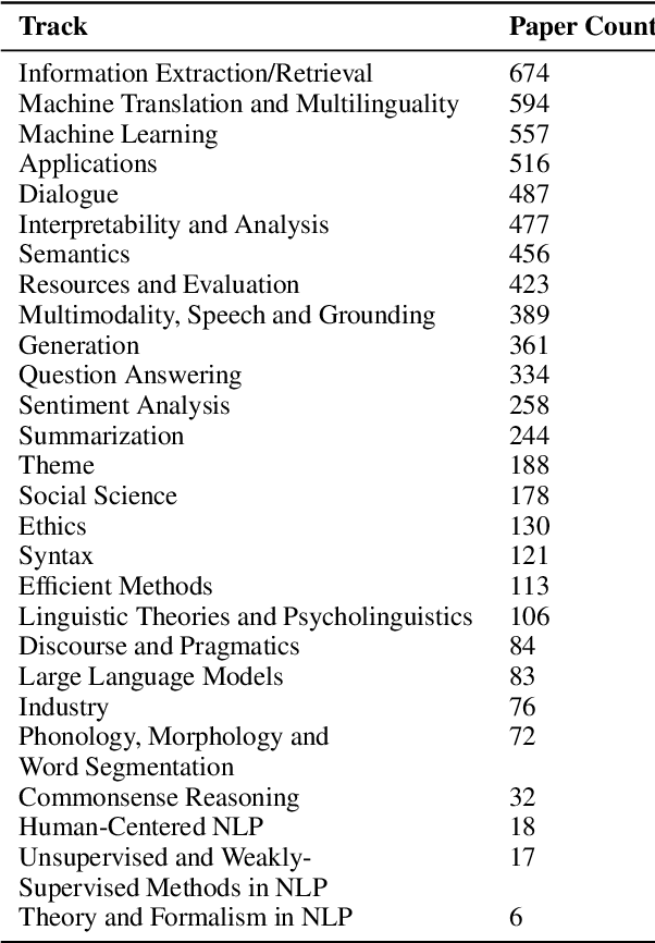 Figure 2 for From Insights to Actions: The Impact of Interpretability and Analysis Research on NLP