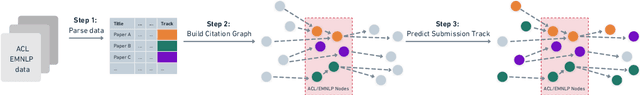 Figure 3 for From Insights to Actions: The Impact of Interpretability and Analysis Research on NLP