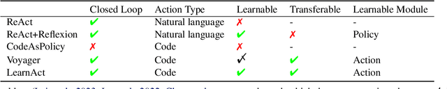 Figure 2 for Empowering Large Language Model Agents through Action Learning