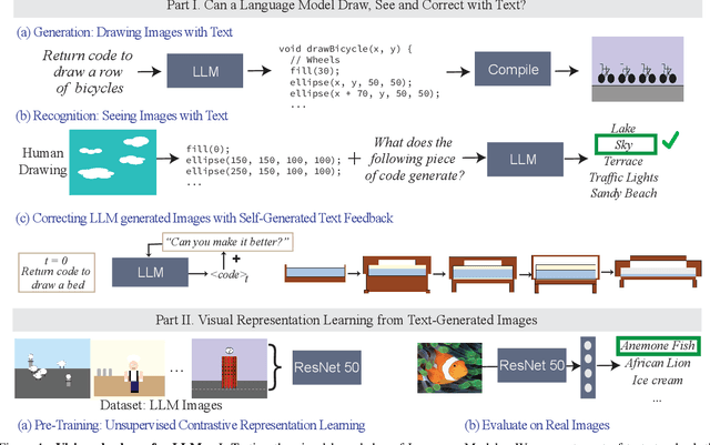 Figure 1 for A Vision Check-up for Language Models