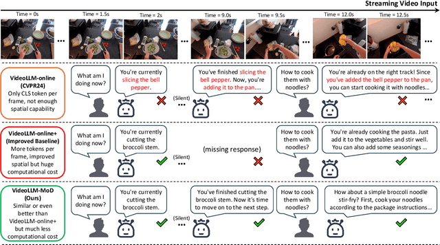 Figure 1 for VideoLLM-MoD: Efficient Video-Language Streaming with Mixture-of-Depths Vision Computation