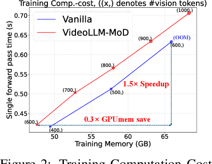 Figure 3 for VideoLLM-MoD: Efficient Video-Language Streaming with Mixture-of-Depths Vision Computation