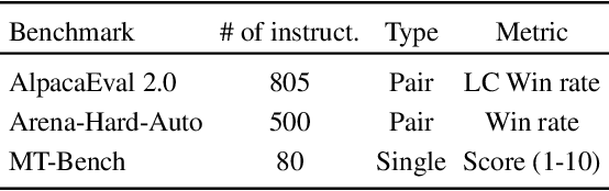 Figure 2 for Cheating Automatic LLM Benchmarks: Null Models Achieve High Win Rates