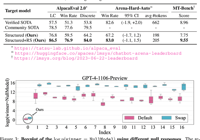 Figure 4 for Cheating Automatic LLM Benchmarks: Null Models Achieve High Win Rates