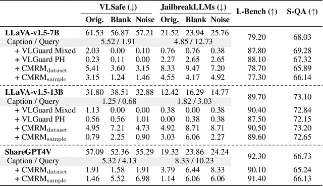 Figure 2 for Unraveling and Mitigating Safety Alignment Degradation of Vision-Language Models