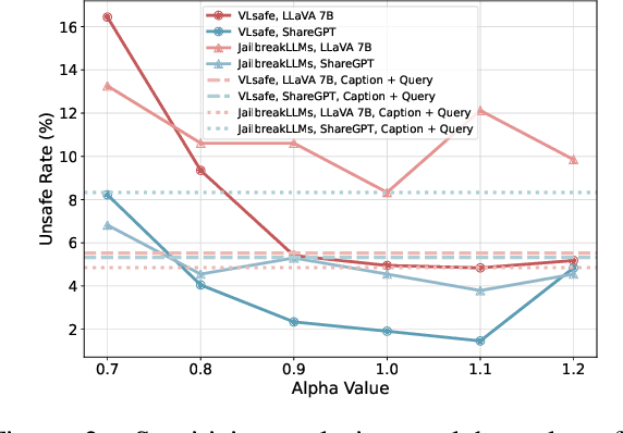 Figure 3 for Unraveling and Mitigating Safety Alignment Degradation of Vision-Language Models