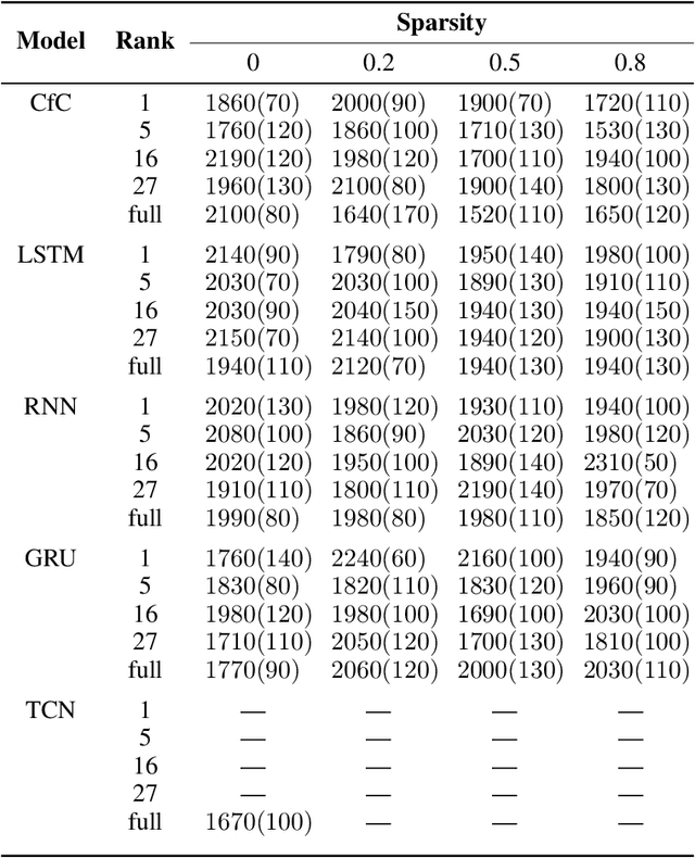 Figure 2 for Leveraging Low-Rank and Sparse Recurrent Connectivity for Robust Closed-Loop Control