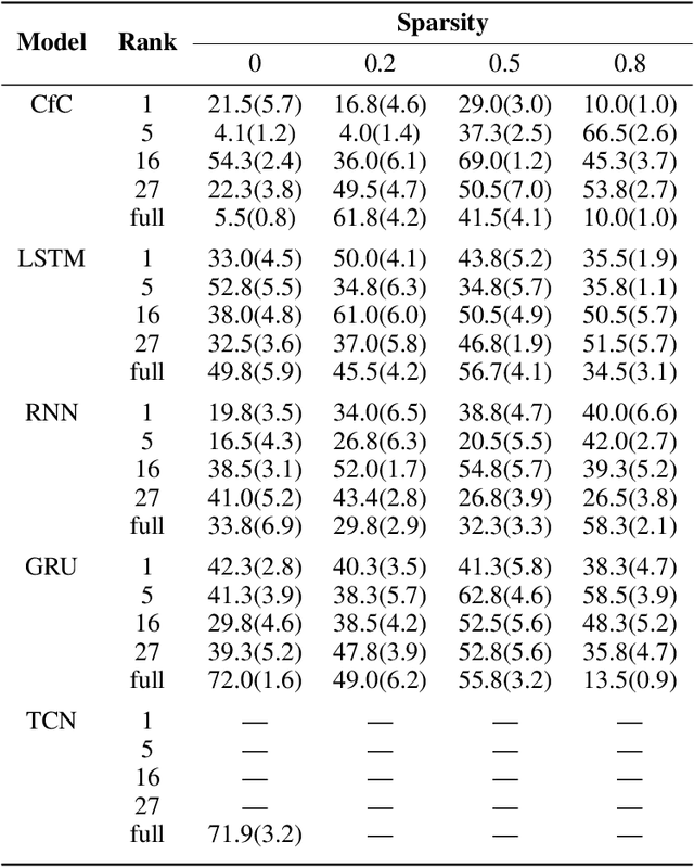 Figure 4 for Leveraging Low-Rank and Sparse Recurrent Connectivity for Robust Closed-Loop Control