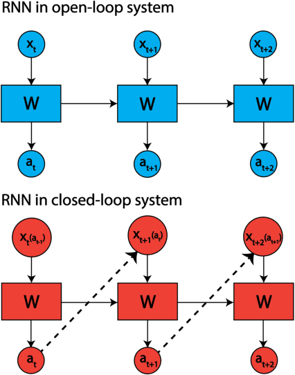 Figure 1 for Leveraging Low-Rank and Sparse Recurrent Connectivity for Robust Closed-Loop Control