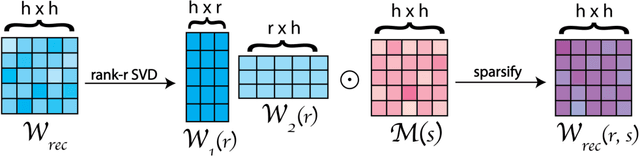 Figure 3 for Leveraging Low-Rank and Sparse Recurrent Connectivity for Robust Closed-Loop Control