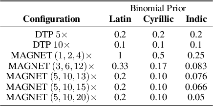 Figure 2 for MAGNET: Improving the Multilingual Fairness of Language Models with Adaptive Gradient-Based Tokenization