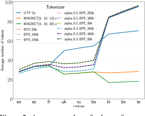 Figure 3 for MAGNET: Improving the Multilingual Fairness of Language Models with Adaptive Gradient-Based Tokenization