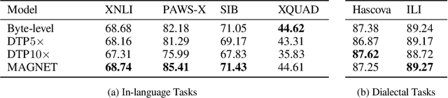 Figure 4 for MAGNET: Improving the Multilingual Fairness of Language Models with Adaptive Gradient-Based Tokenization