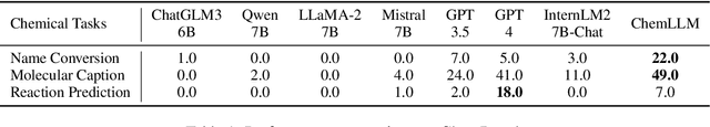 Figure 2 for ChemLLM: A Chemical Large Language Model