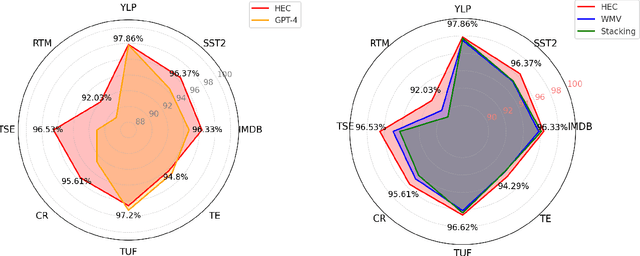 Figure 1 for Generating Effective Ensembles for Sentiment Analysis