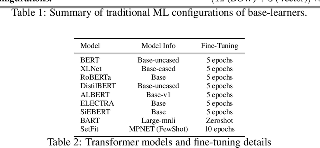 Figure 3 for Generating Effective Ensembles for Sentiment Analysis