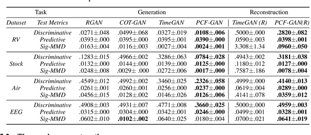 Figure 4 for PCF-GAN: generating sequential data via the characteristic function of measures on the path space