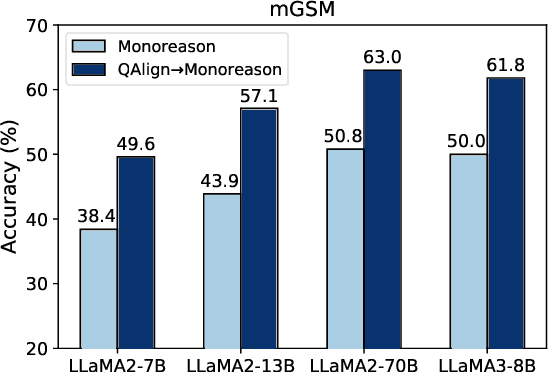 Figure 1 for The Power of Question Translation Training in Multilingual Reasoning: Broadened Scope and Deepened Insights