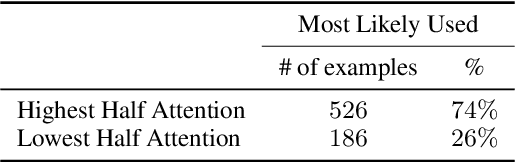 Figure 2 for Found in the Middle: Calibrating Positional Attention Bias Improves Long Context Utilization