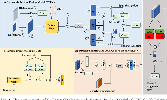 Figure 3 for Edge-guided and Cross-scale Feature Fusion Network for Efficient Multi-contrast MRI Super-Resolution