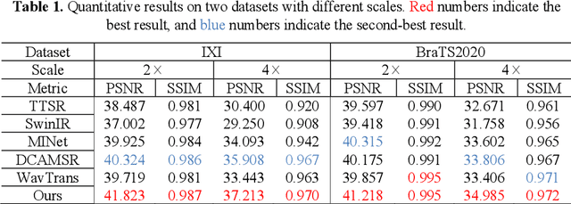 Figure 2 for Edge-guided and Cross-scale Feature Fusion Network for Efficient Multi-contrast MRI Super-Resolution