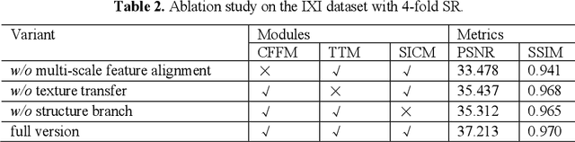 Figure 4 for Edge-guided and Cross-scale Feature Fusion Network for Efficient Multi-contrast MRI Super-Resolution