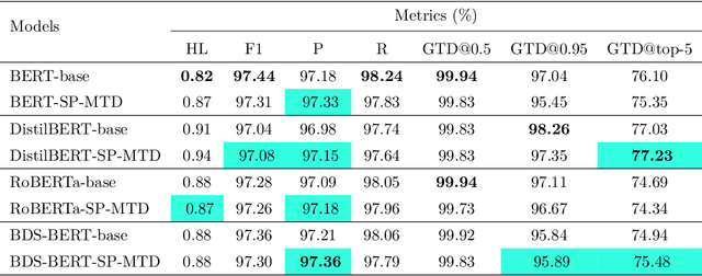 Figure 2 for Automatic Differential Diagnosis using Transformer-Based Multi-Label Sequence Classification