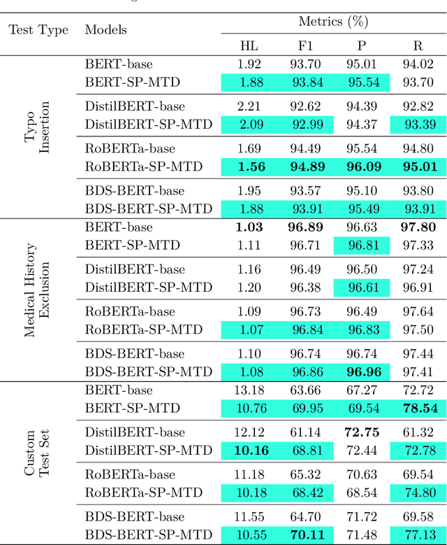 Figure 4 for Automatic Differential Diagnosis using Transformer-Based Multi-Label Sequence Classification