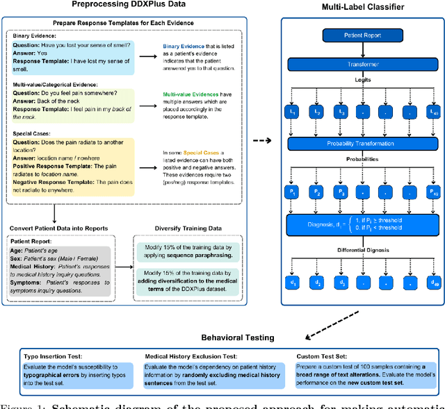 Figure 1 for Automatic Differential Diagnosis using Transformer-Based Multi-Label Sequence Classification