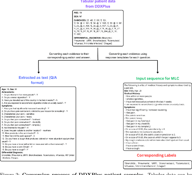 Figure 3 for Automatic Differential Diagnosis using Transformer-Based Multi-Label Sequence Classification