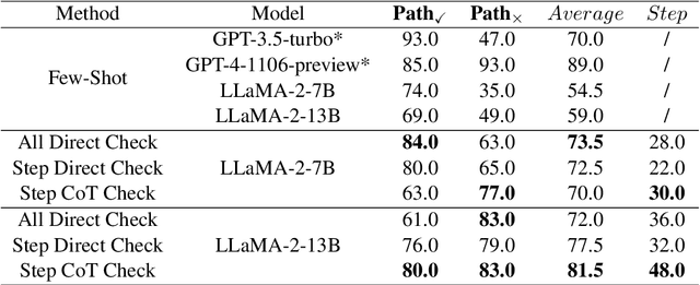 Figure 4 for Learning to Check: Unleashing Potentials for Self-Correction in Large Language Models