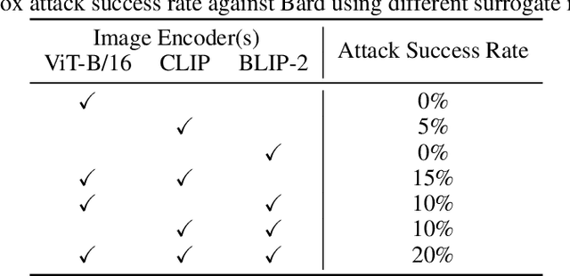 Figure 4 for How Robust is Google's Bard to Adversarial Image Attacks?