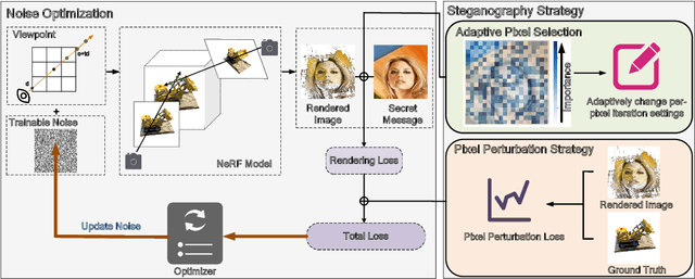 Figure 2 for Noise-NeRF: Hide Information in Neural Radiance Fields using Trainable Noise