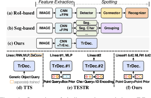 Figure 1 for DeepSolo: Let Transformer Decoder with Explicit Points Solo for Text Spotting