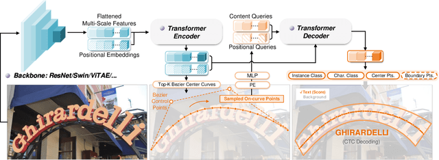 Figure 3 for DeepSolo: Let Transformer Decoder with Explicit Points Solo for Text Spotting