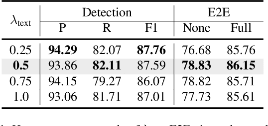 Figure 2 for DeepSolo: Let Transformer Decoder with Explicit Points Solo for Text Spotting