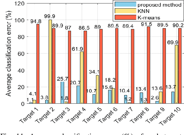 Figure 3 for EM-based Algorithm for Unsupervised Clustering of Measurements from a Radar Sensor Network