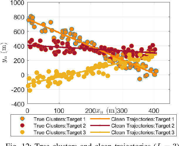 Figure 4 for EM-based Algorithm for Unsupervised Clustering of Measurements from a Radar Sensor Network