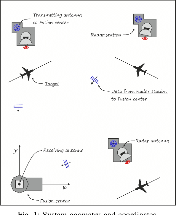 Figure 1 for EM-based Algorithm for Unsupervised Clustering of Measurements from a Radar Sensor Network