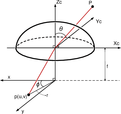 Figure 2 for Bio-inspired reconfigurable stereo vision for robotics using omnidirectional cameras