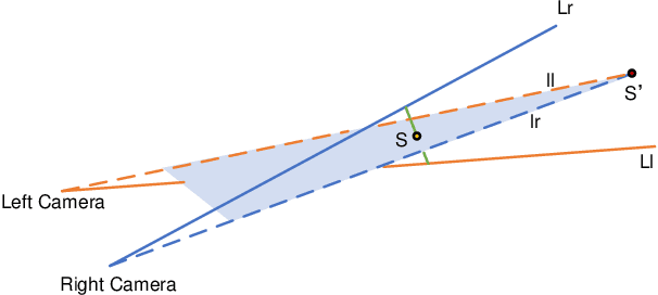 Figure 3 for Bio-inspired reconfigurable stereo vision for robotics using omnidirectional cameras