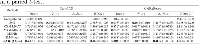 Figure 2 for CAR: Contrast-Agnostic Deformable Medical Image Registration with Contrast-Invariant Latent Regularization