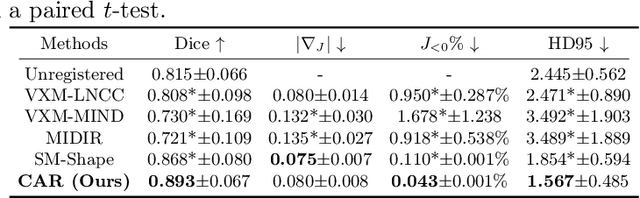 Figure 4 for CAR: Contrast-Agnostic Deformable Medical Image Registration with Contrast-Invariant Latent Regularization